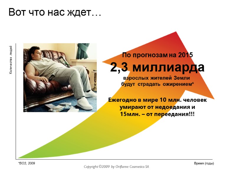 По прогнозам на 2015 2,3 миллиарда взрослых жителей Земли  будут страдать ожирением* Количество